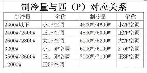 空调p数怎么看（中央空调匹数怎么看）