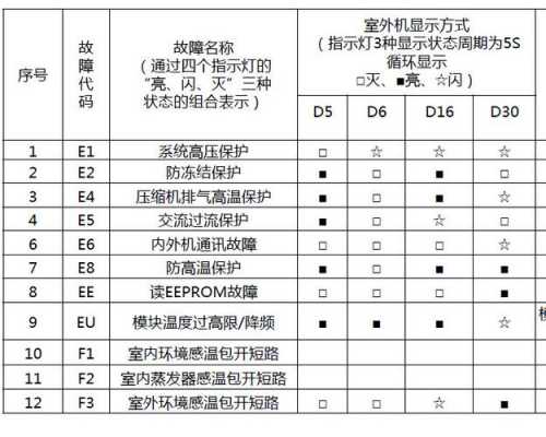 格力空调柜机e1故障代码怎么解决（格力柜机空调报e1故障）