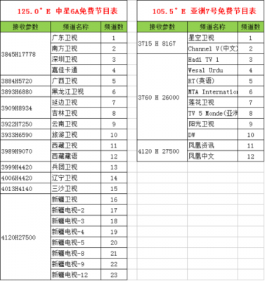 亚太7号怎么搜台（亚太七号卫星节目参数）