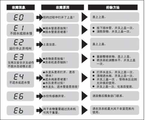 e1海尔洗衣机故障怎么处理（海尔洗衣机e1报错）