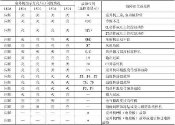 大金空调出现e7怎么办（大金变频空调故障代码e7）