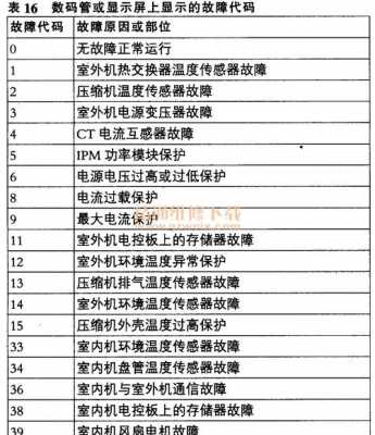 海信空调怎么报故障（海信空调怎么报故障码）